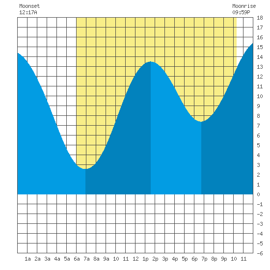 Sadie Cove tide chart for Tuesday, August 5, 2025