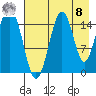 Sadie Cove tide chart for Friday, August 8, 2025