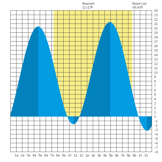 Sadie Cove tide chart for Wednesday, September 10, 2025