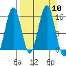 Sadie Cove tide chart for Wednesday, September 10, 2025