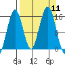 Sadie Cove tide chart for Thursday, September 11, 2025