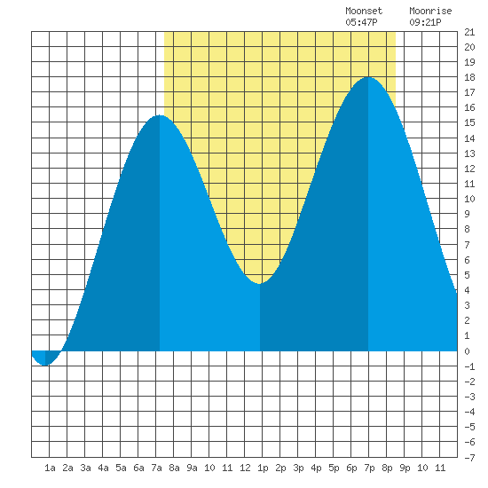 Sadie Cove tide chart for Saturday, September 13, 2025