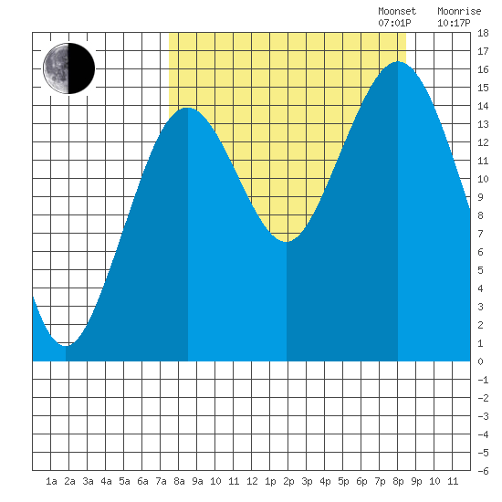 Sadie Cove tide chart for Sunday, September 14, 2025