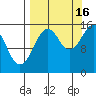 Sadie Cove tide chart for Tuesday, September 16, 2025
