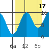 Sadie Cove tide chart for Wednesday, September 17, 2025
