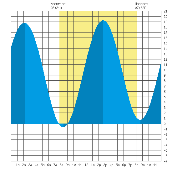 Sadie Cove tide chart for Saturday, September 20, 2025