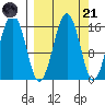 Sadie Cove tide chart for Sunday, September 21, 2025