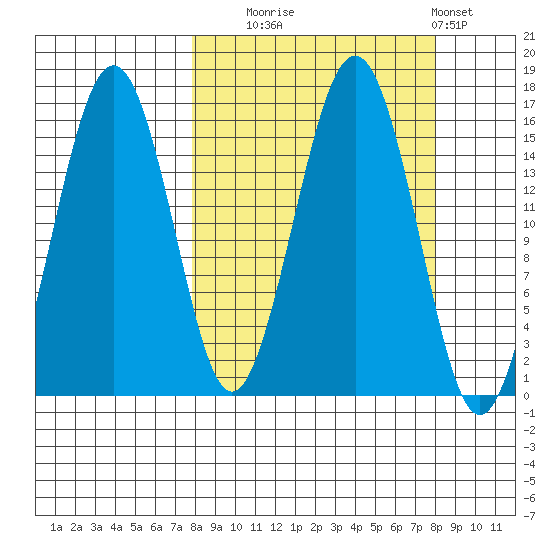 Sadie Cove tide chart for Tuesday, September 23, 2025