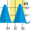 Sadie Cove tide chart for Tuesday, September 23, 2025