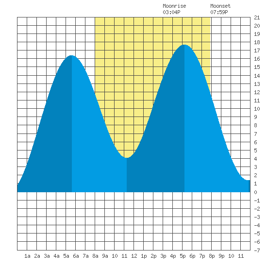 Sadie Cove tide chart for Friday, September 26, 2025