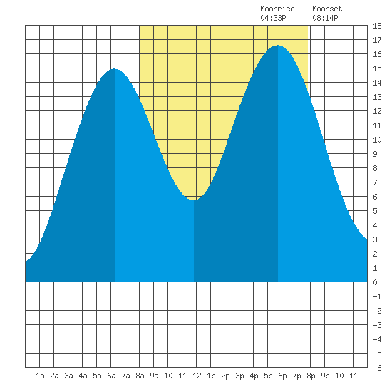 Sadie Cove tide chart for Saturday, September 27, 2025
