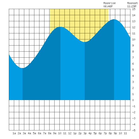 Sadie Cove tide chart for Tuesday, September 30, 2025