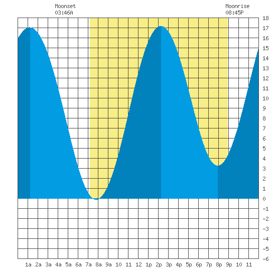 Sadie Cove tide chart for Friday, September 5, 2025