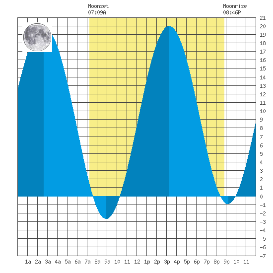 Sadie Cove tide chart for Sunday, September 7, 2025