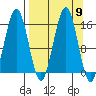 Sadie Cove tide chart for Tuesday, September 9, 2025