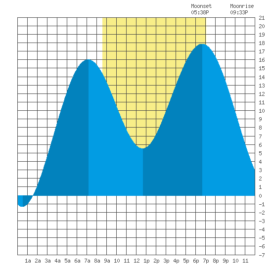 Sadie Cove tide chart for Sunday, October 12, 2025