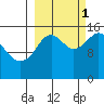 Sadie Cove tide chart for Wednesday, October 1, 2025