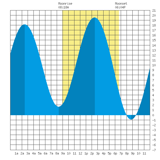 Sadie Cove tide chart for Monday, October 20, 2025