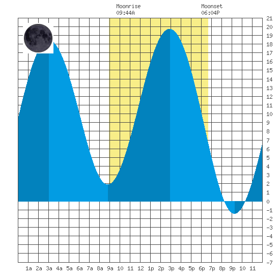 Sadie Cove tide chart for Tuesday, October 21, 2025