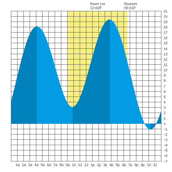 Sadie Cove tide chart for Thursday, October 23, 2025
