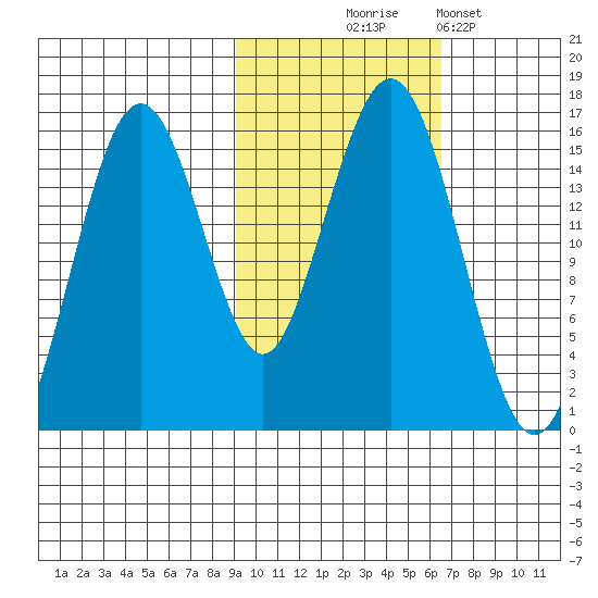 Sadie Cove tide chart for Friday, October 24, 2025