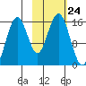 Sadie Cove tide chart for Friday, October 24, 2025