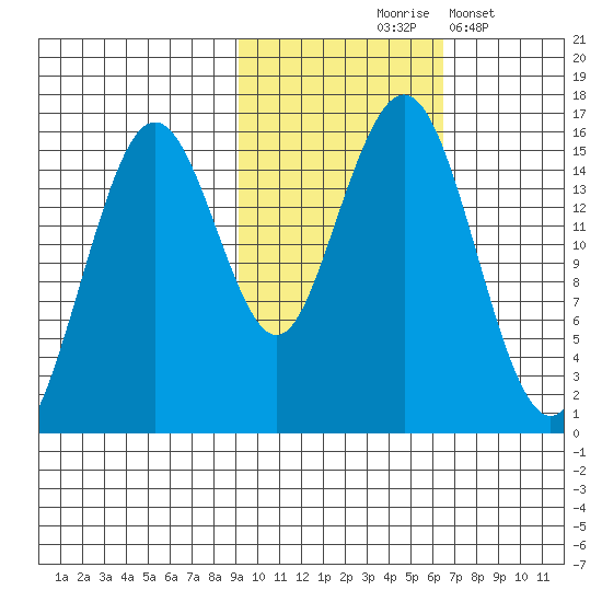 Sadie Cove tide chart for Saturday, October 25, 2025