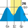 Sadie Cove tide chart for Sunday, October 26, 2025