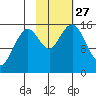 Sadie Cove tide chart for Monday, October 27, 2025