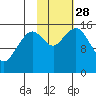 Sadie Cove tide chart for Tuesday, October 28, 2025