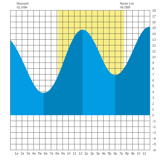 Sadie Cove tide chart for Thursday, October 2, 2025