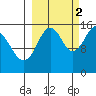 Sadie Cove tide chart for Thursday, October 2, 2025