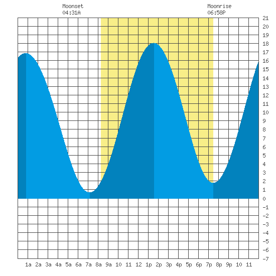 Sadie Cove tide chart for Saturday, October 4, 2025