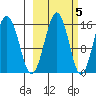 Sadie Cove tide chart for Sunday, October 5, 2025