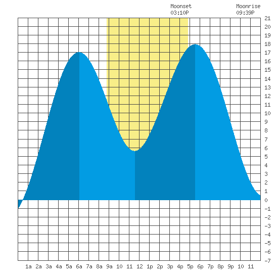 Sadie Cove tide chart for Monday, November 10, 2025