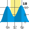 Sadie Cove tide chart for Monday, November 10, 2025