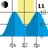Sadie Cove tide chart for Tuesday, November 11, 2025