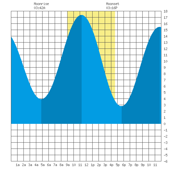 Sadie Cove tide chart for Saturday, November 15, 2025