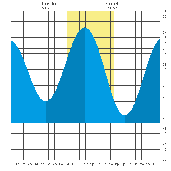 Sadie Cove tide chart for Sunday, November 16, 2025