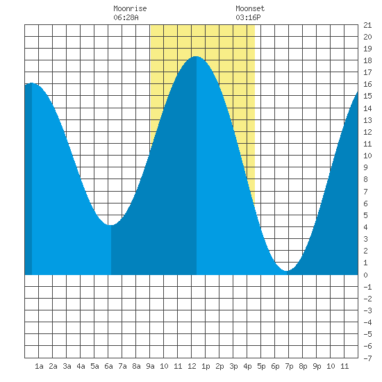 Sadie Cove tide chart for Monday, November 17, 2025
