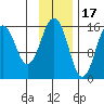 Sadie Cove tide chart for Monday, November 17, 2025
