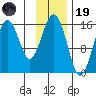 Sadie Cove tide chart for Wednesday, November 19, 2025