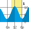 Sadie Cove tide chart for Saturday, November 1, 2025