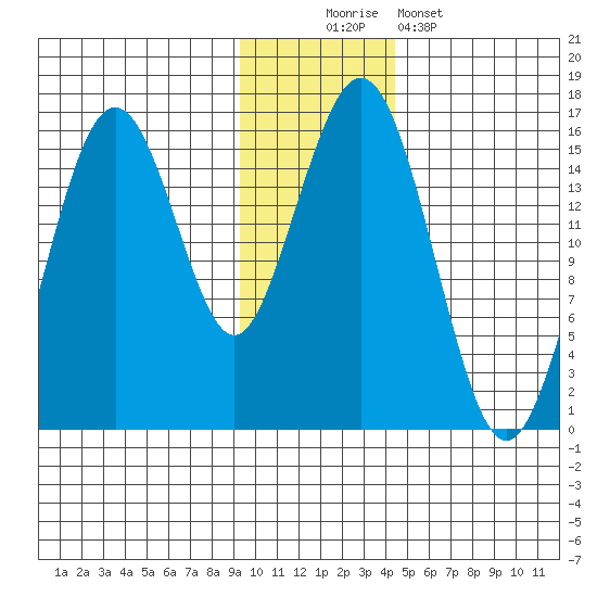 Sadie Cove tide chart for Saturday, November 22, 2025