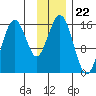 Sadie Cove tide chart for Saturday, November 22, 2025