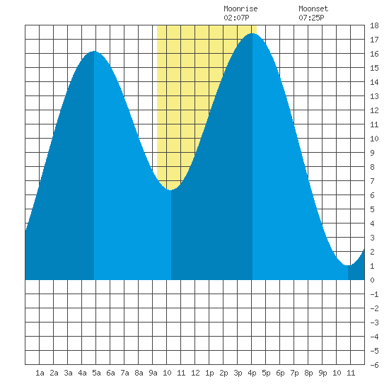 Sadie Cove tide chart for Monday, November 24, 2025