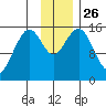 Sadie Cove tide chart for Wednesday, November 26, 2025