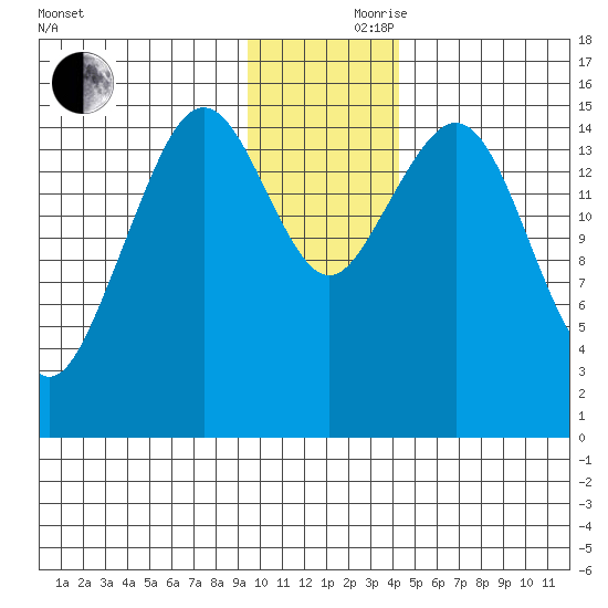 Sadie Cove tide chart for Thursday, November 27, 2025