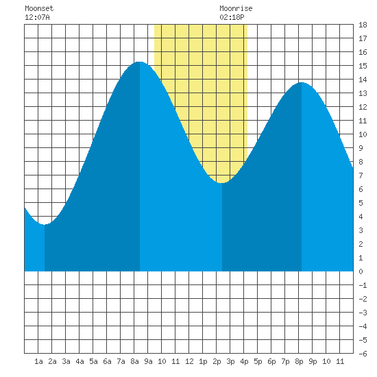 Sadie Cove tide chart for Friday, November 28, 2025
