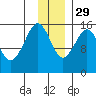 Sadie Cove tide chart for Saturday, November 29, 2025